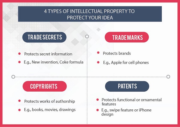 The Image Featuring The Intellectual Property Rights Requirements And Its Types